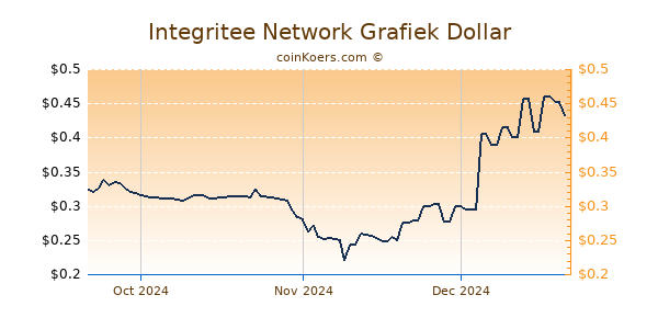 Integritee Network Chart 3 Monate