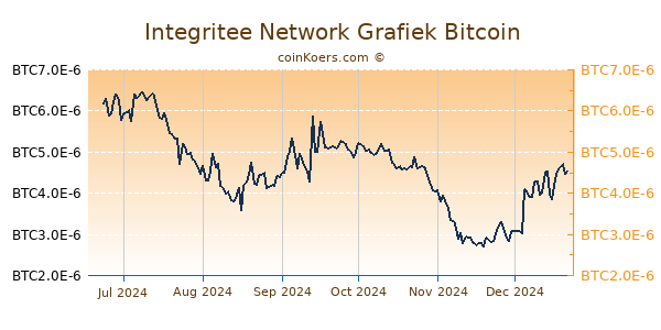 Integritee Network Grafiek 6 Maanden