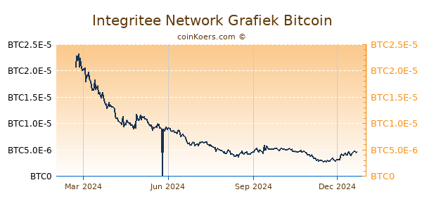 Integritee Network Grafiek 1 Jaar