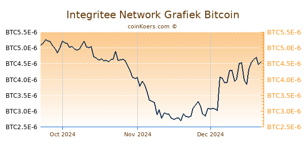 Integritee Network Grafiek 3 Maanden