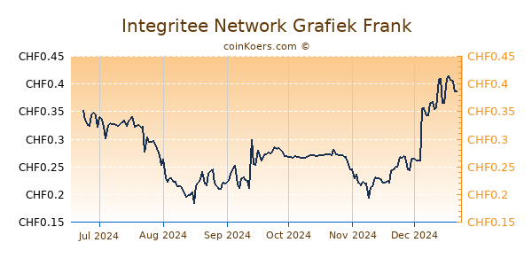 Integritee Network Grafiek 6 Maanden