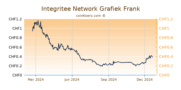 Integritee Network Grafiek 1 Jaar