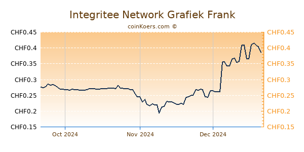 Integritee Network Grafiek 3 Maanden