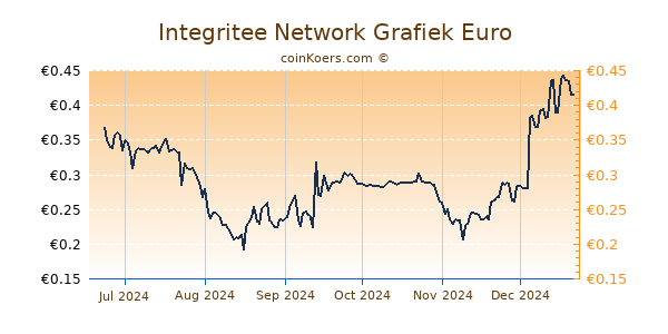 Integritee Network Grafiek 6 Maanden