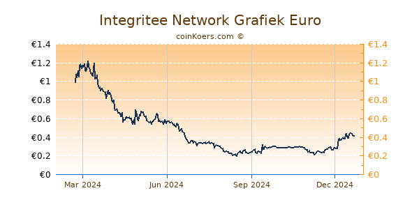 Integritee Network Grafiek 1 Jaar