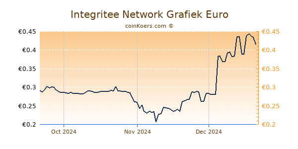 Integritee Network Grafiek 3 Maanden