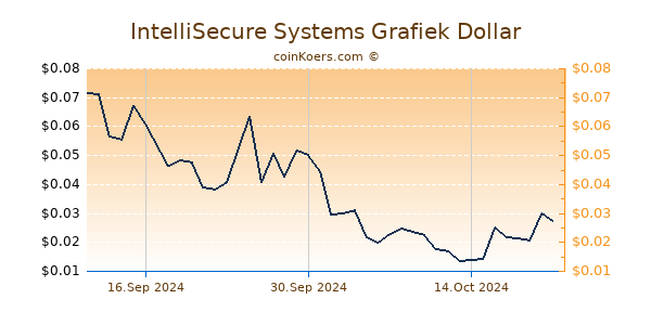 IntelliSecure Systems Grafiek 6 Maanden