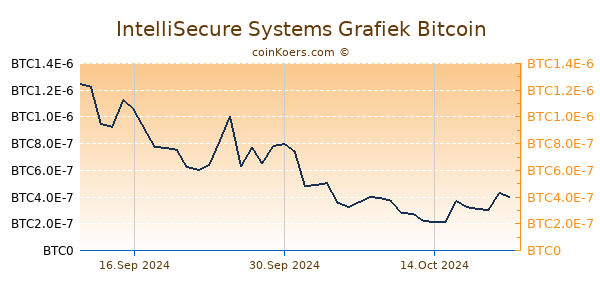 IntelliSecure Systems Grafiek 6 Maanden