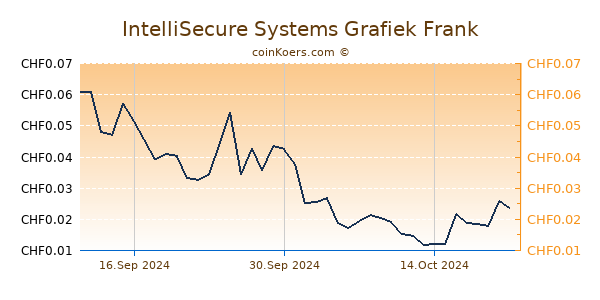 IntelliSecure Systems Grafiek 6 Maanden