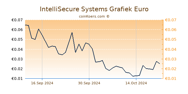 IntelliSecure Systems Grafiek 6 Maanden