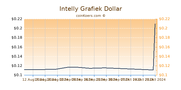 Intelly Grafiek 6 Maanden