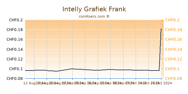 Intelly Grafiek 6 Maanden