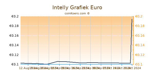 Intelly Grafiek 6 Maanden