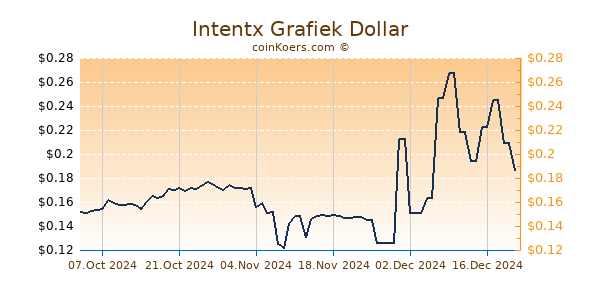 Intentx Grafiek 1 Jaar