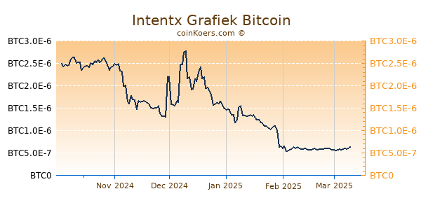 Intentx Grafiek 6 Maanden