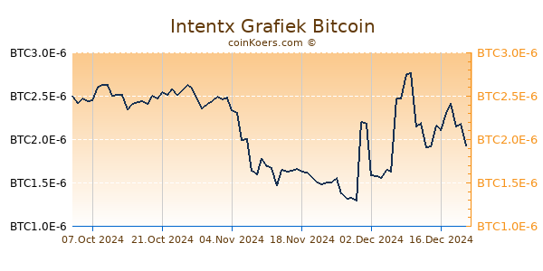 Intentx Grafiek 1 Jaar