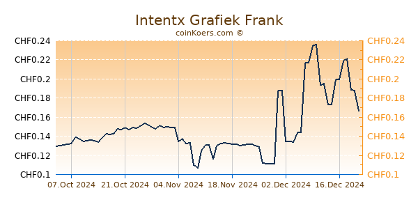 Intentx Grafiek 6 Maanden