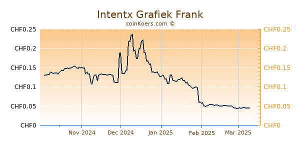 Intentx Grafiek 1 Jaar