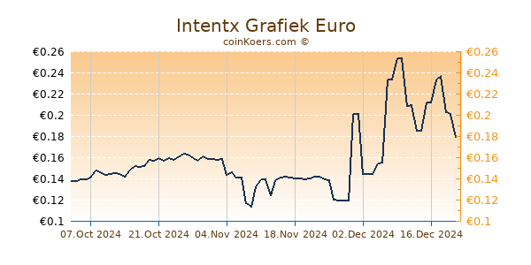 Intentx Grafiek 6 Maanden