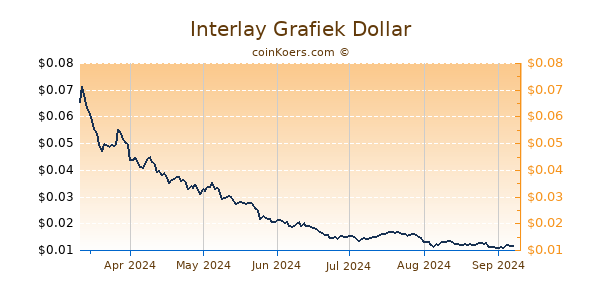 Interlay Grafiek 6 Maanden