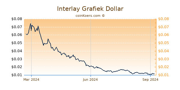 Interlay Grafiek 1 Jaar