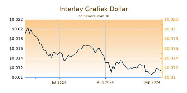 Interlay Chart 3 Monate