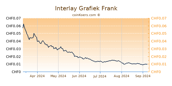 Interlay Grafiek 6 Maanden