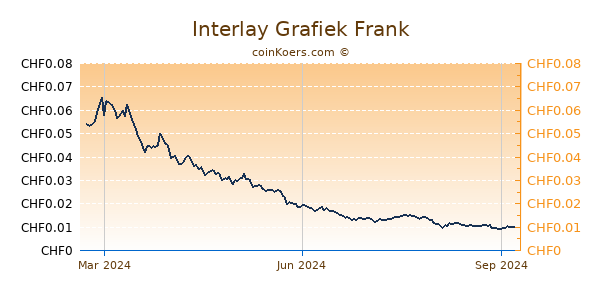 Interlay Grafiek 1 Jaar