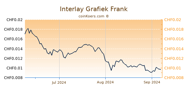 Interlay Grafiek 3 Maanden