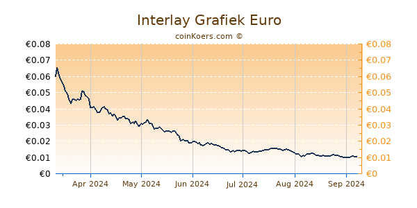 Interlay Grafiek 6 Maanden