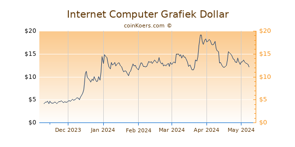 Internet Computer Grafiek 6 Maanden