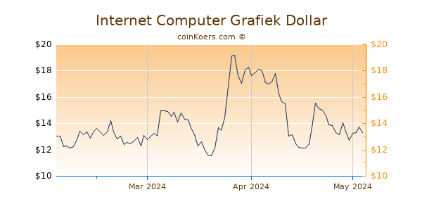 Internet Computer Chart 3 Monate
