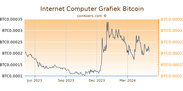 Internet Computer Grafiek 1 Jaar