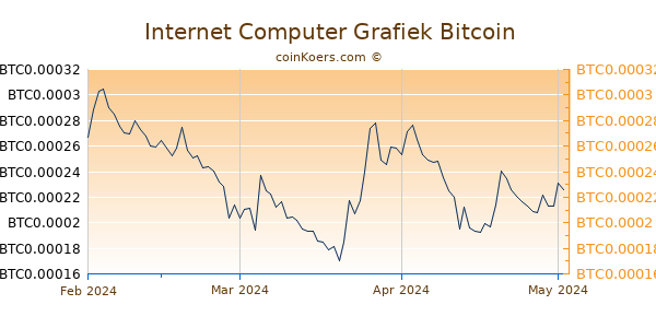 Internet Computer Grafiek 3 Maanden