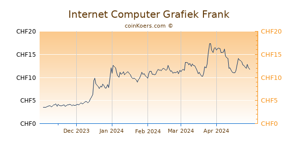 Internet Computer Grafiek 6 Maanden
