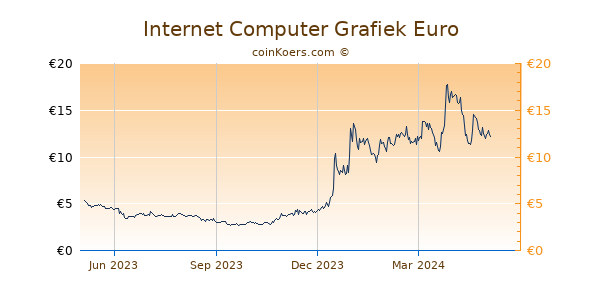 Internet Computer Grafiek 1 Jaar