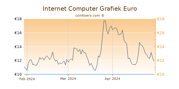 Internet Computer Grafiek 3 Maanden
