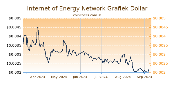 Internet of Energy Network Grafiek 6 Maanden