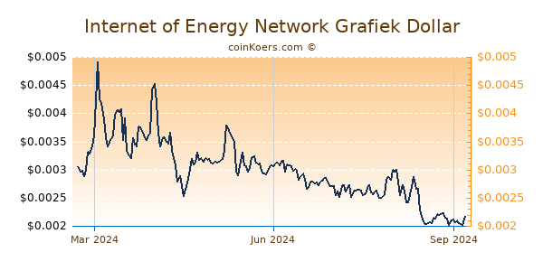 Internet of Energy Network Grafiek 1 Jaar