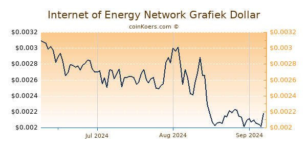 Internet of Energy Network Chart 3 Monate