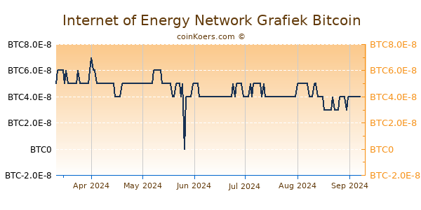 Internet of Energy Network Grafiek 6 Maanden