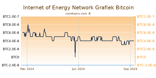 Internet of Energy Network Grafiek 1 Jaar