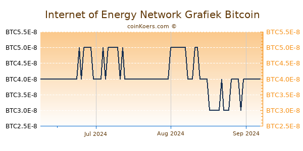 Internet of Energy Network Grafiek 3 Maanden