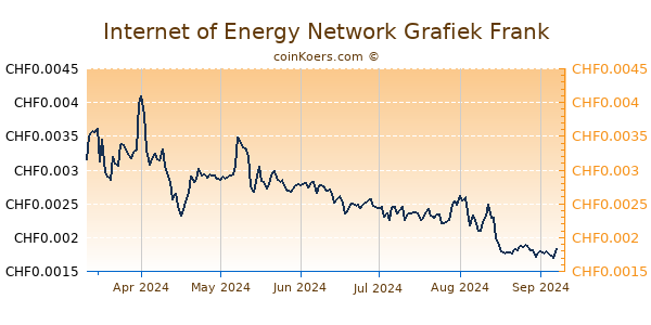 Internet of Energy Network Grafiek 6 Maanden