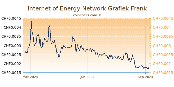 Internet of Energy Network Grafiek 1 Jaar