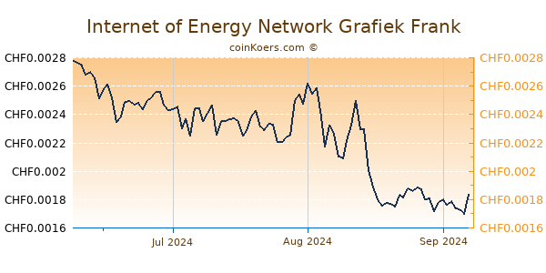 Internet of Energy Network Grafiek 3 Maanden