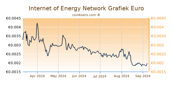 Internet of Energy Network Grafiek 6 Maanden