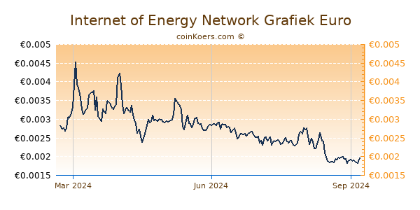 Internet of Energy Network Grafiek 1 Jaar