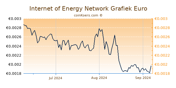 Internet of Energy Network Grafiek 3 Maanden