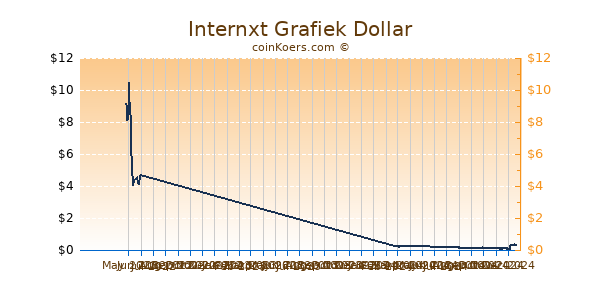 Internxt Grafiek 6 Maanden